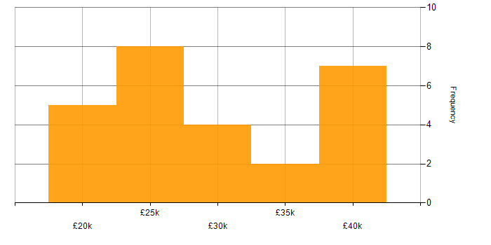 Salary histogram for Microsoft Exchange in Essex
