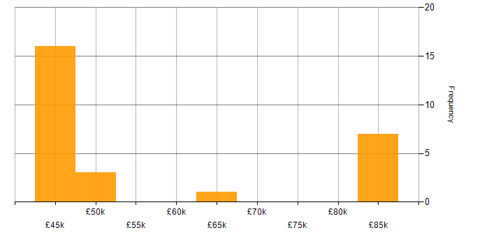 Salary histogram for Migration in Essex