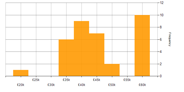 Salary histogram for PHP in Essex