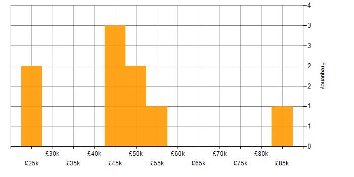 Salary histogram for PowerShell in Essex