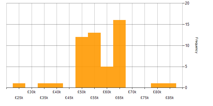 Salary histogram for Project Manager in Essex