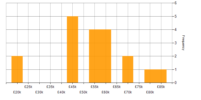 Salary histogram for Roadmaps in Essex