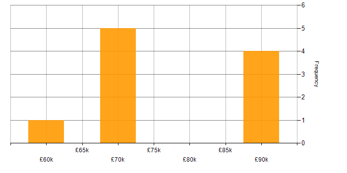 Salary histogram for SAP in Essex