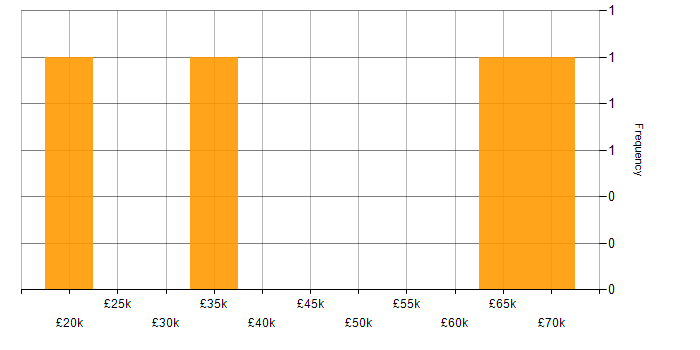 Salary histogram for SC Cleared in Essex