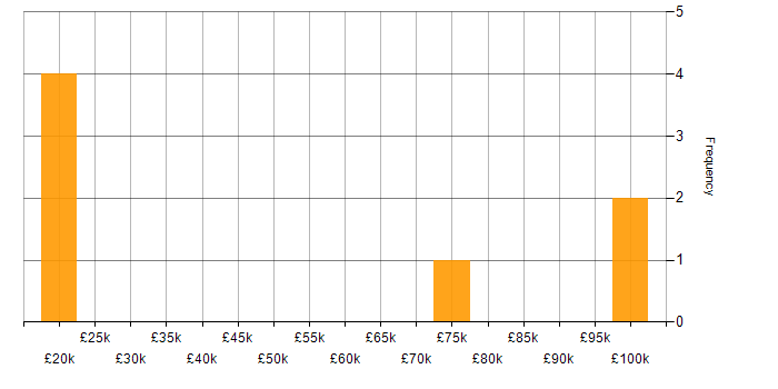 Salary histogram for ServiceNow in Essex