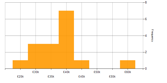 Salary histogram for SharePoint in Essex