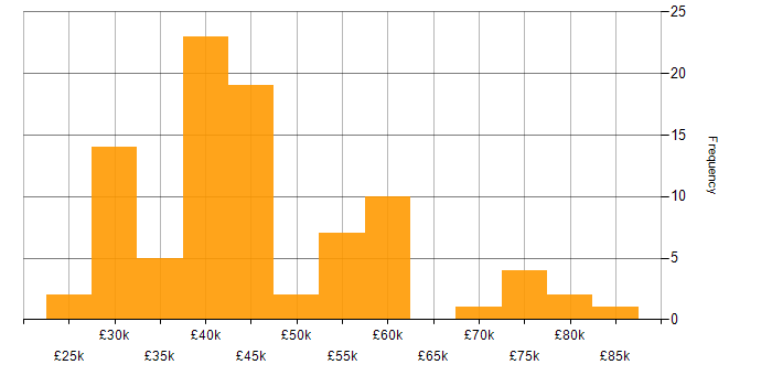 Salary histogram for SQL in Essex