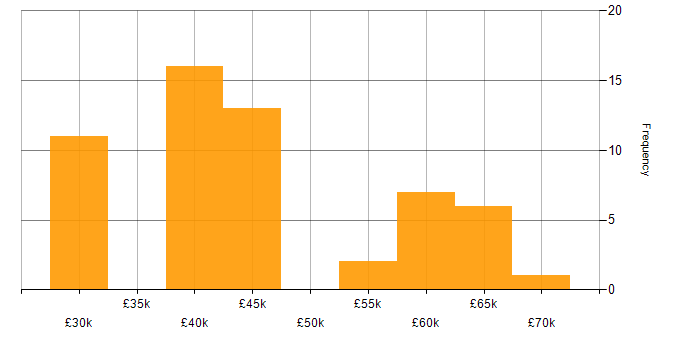 Salary histogram for SQL Server in Essex