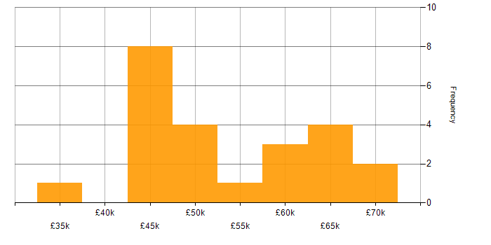 Salary histogram for Stakeholder Management in Essex