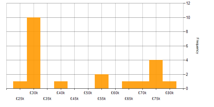 Salary histogram for Systems Analyst in Essex