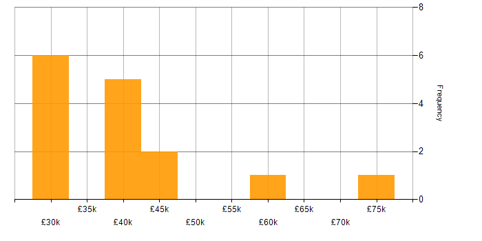 Salary histogram for Systems Engineer in Essex