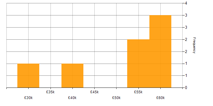 Salary histogram for T-SQL in Essex