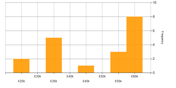 Salary histogram for Test Automation in Essex
