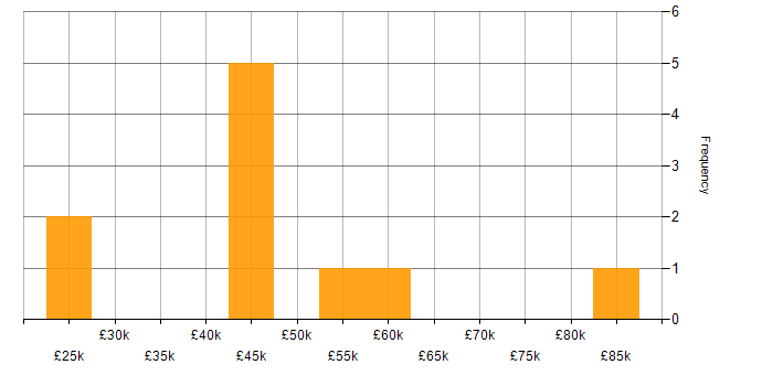 Salary histogram for User Acceptance Testing in Essex