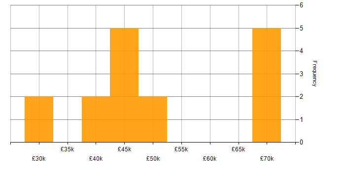 Salary histogram for User Experience in Essex