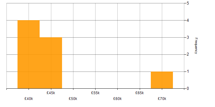 Salary histogram for Web Developer in Essex