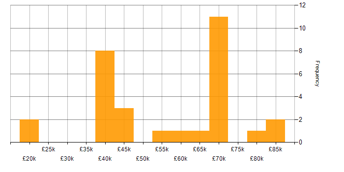 Salary histogram for Web Development in Essex