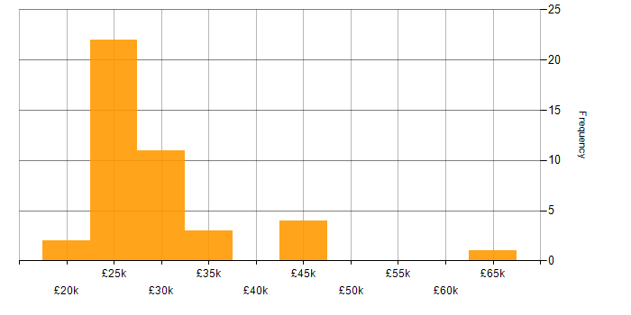 Salary histogram for Windows Server in Essex