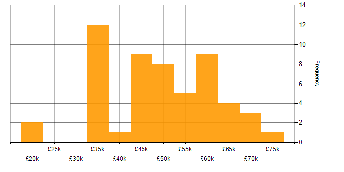 Salary histogram for Agile in Exeter