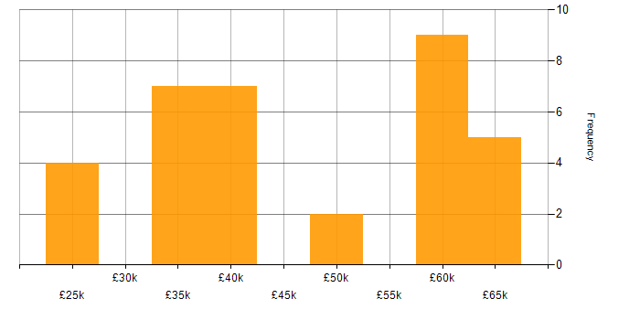 Salary histogram for C# in Exeter