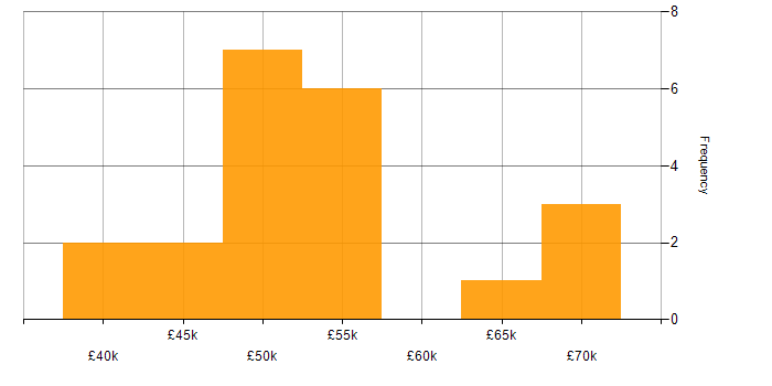Salary histogram for Lead in Exeter