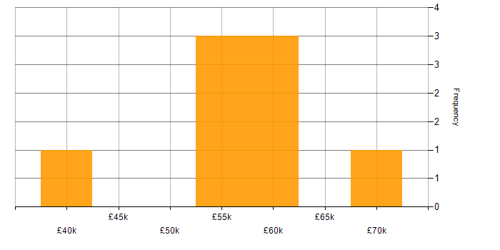 Salary histogram for Mentoring in Exeter