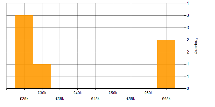 Salary histogram for Microsoft Intune in Exeter