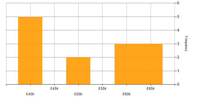 Salary histogram for React in Exeter
