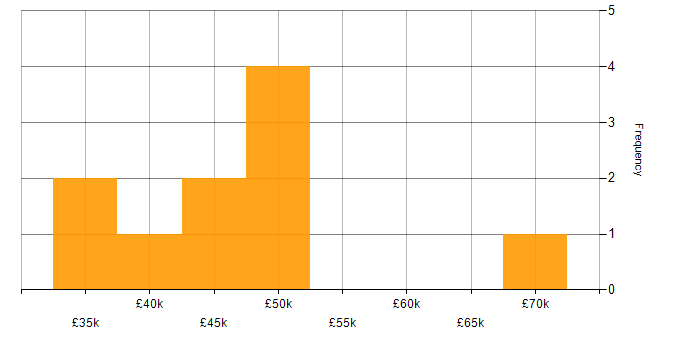 Salary histogram for SharePoint in Exeter