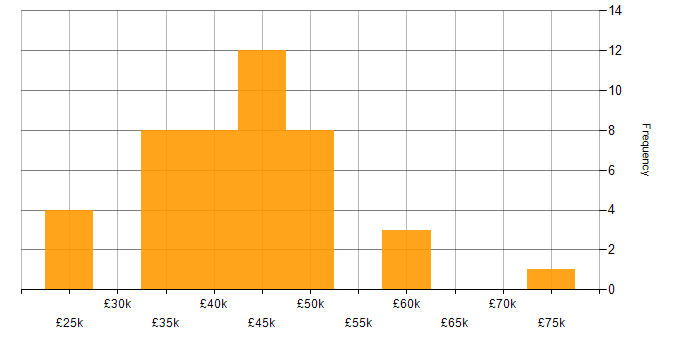 Salary histogram for Software Developer in Exeter