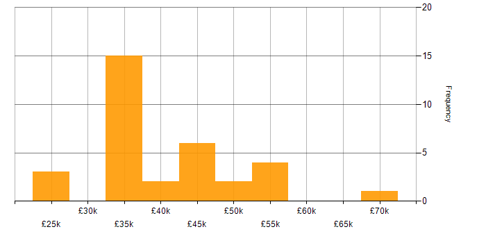 Salary histogram for SQL in Exeter
