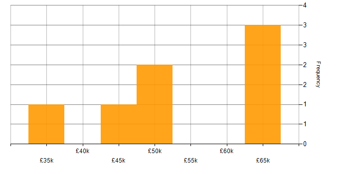 Salary histogram for Vue in Exeter
