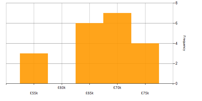 Salary histogram for Greenfield Project in Fareham