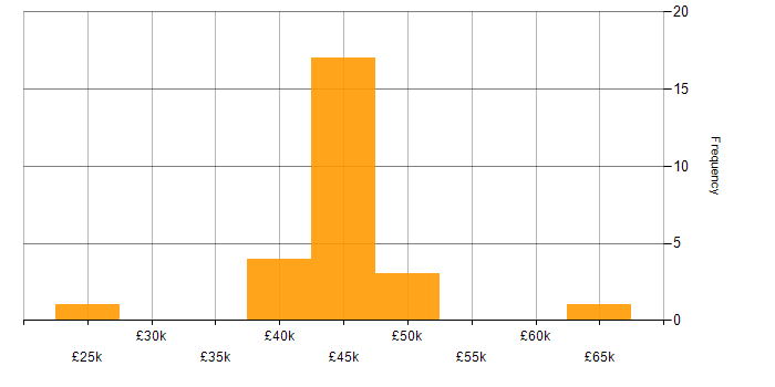 Salary histogram for Security Cleared in Fareham