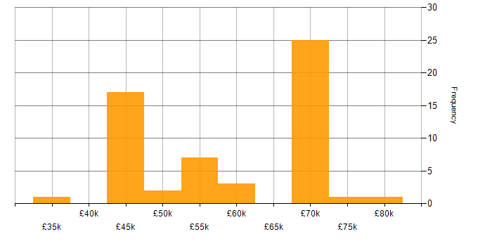 Salary histogram for Agile in Farnborough