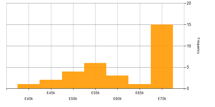 Salary histogram for Developer in Farnborough
