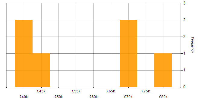 Salary histogram for DevSecOps in Farnborough