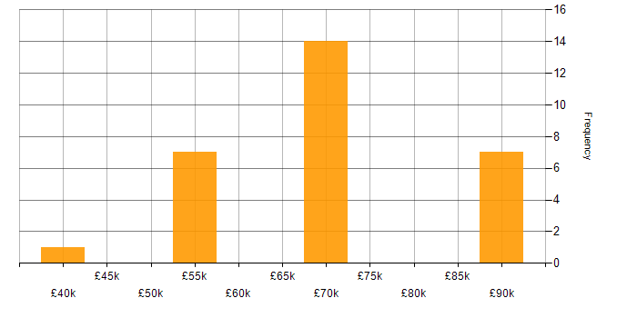 Salary histogram for Greenfield Project in Farnborough