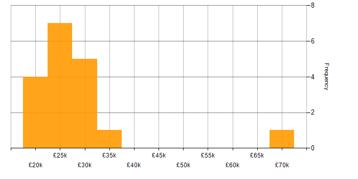 Salary histogram for Microsoft Office in Farnborough