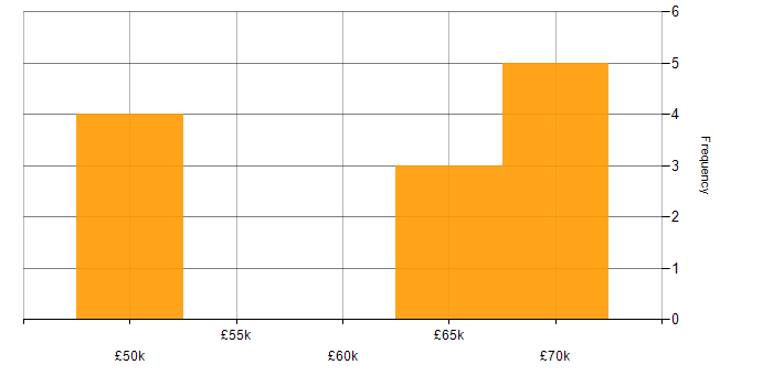 Salary histogram for Project Delivery in Farnborough