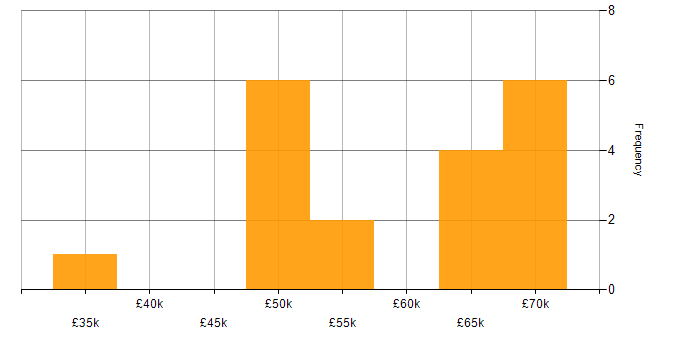 Salary histogram for Project Management in Farnborough
