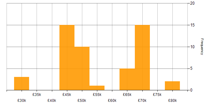 Salary histogram for Security Cleared in Farnborough