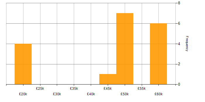 Salary histogram for Manufacturing in Flintshire