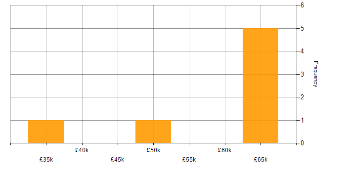 Salary histogram for AWS in Gatwick