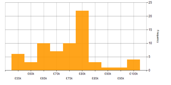 Salary histogram for Architect in Glasgow
