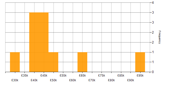 Salary histogram for Asset Management in Glasgow