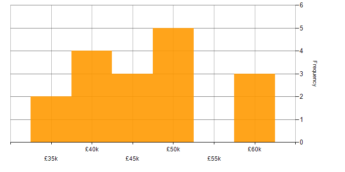 Salary histogram for Budget Management in Glasgow