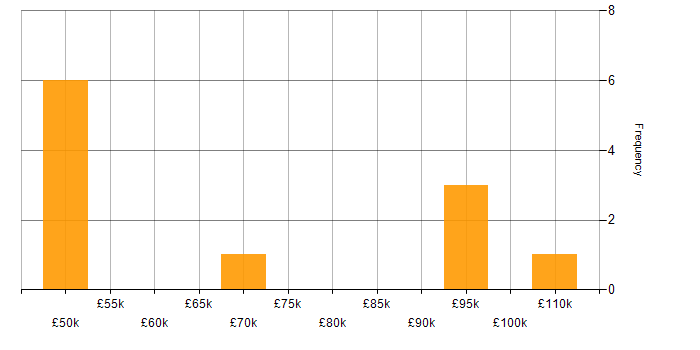 Salary histogram for Business Case in Glasgow