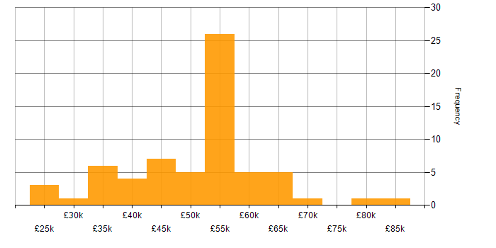 Salary histogram for Business Intelligence in Glasgow