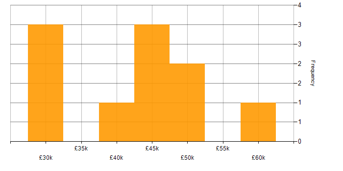 Salary histogram for Business Manager in Glasgow